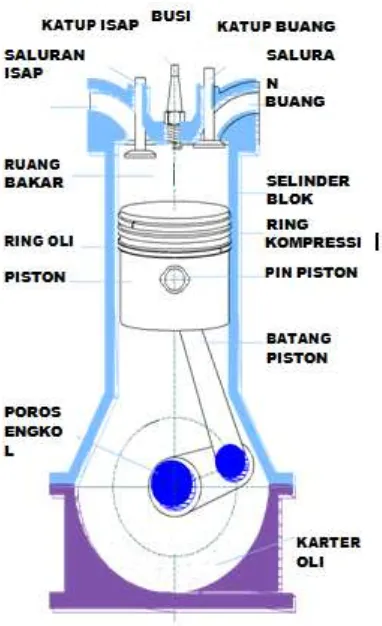 Gambar 2.12 Kontruksi Motor Bakar 4 Langkah 