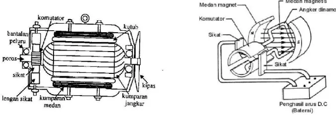 Gambar 2.3 Motor Listrik DC (Electrical Engineering: Principles and 