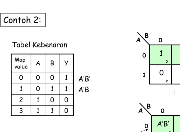 Tabel Kebenaran 