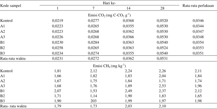 Tabel 4.   Emisi CO 2  dan CH 4  hasil perlakuan pestisida paraquat dan BPMC pada berbagai dosis setelah periode inkubasi 1-