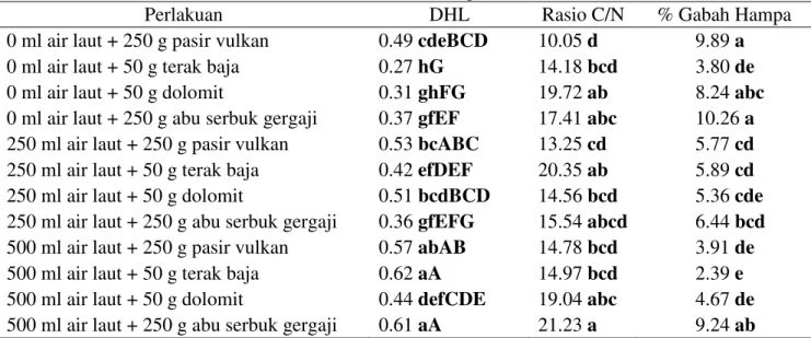 Tabel 3. Rataan Nilai Parameter DHL (mmhos/cm), Rasio C/N Tanah dan % Gabah Hampa (%)  Tanaman Dari Perlakuan Kombinasi Air Laut Dengan Bahan Mineral 