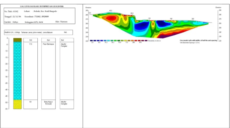 Gambar 5.   Interpretasi data resistivity imaging 1D konfigurasi Schlumberger (kiri) dan 2D konfigurasi Wenner  (kanan) 