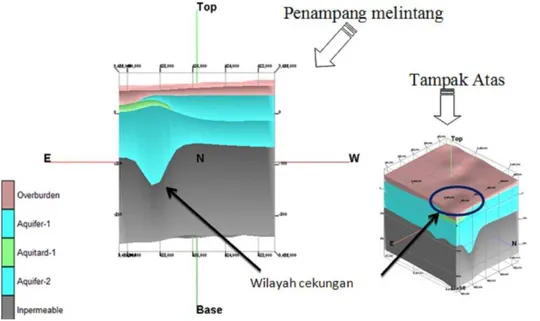 Gambar 6.  Penampang melintang tiga dimensi lapisan batuan wilayah survei geolistrik di  Pabrik Gula Bungamayang, Lampung (Sumber: Adi et al