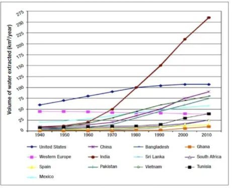 Gambar 1.  Tren perkembangan penggunaan air tanah di beberapa  negara di dunia (Sumber: Shah 2009) 