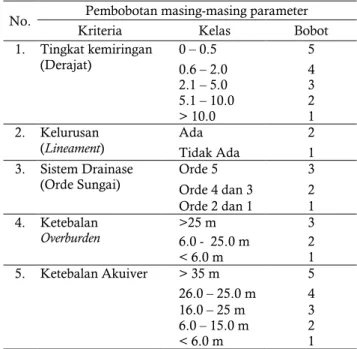 Table 5.  Weighting parameters of groundwater potency map  