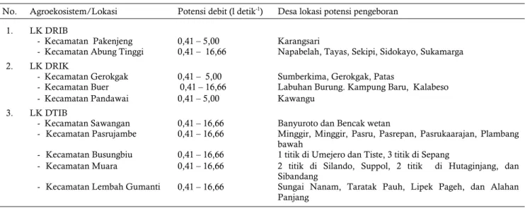 Tabel 7.  Potensi air tanah dan lokasi pengeboran di 10 kecamatan lokasi Prima Tani 2005 