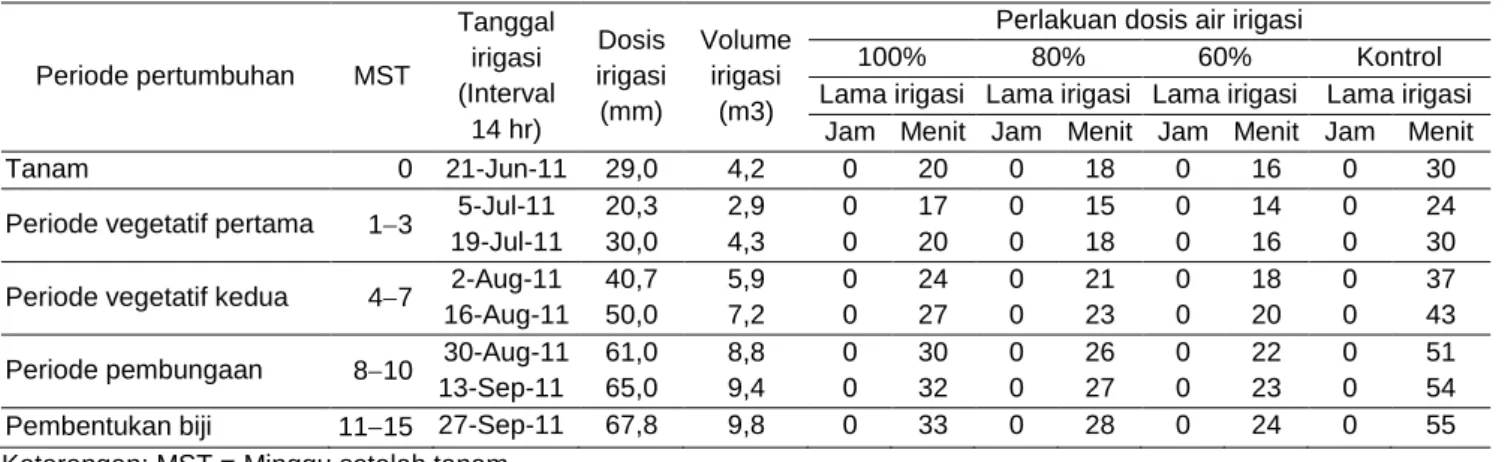 Tabel 5 Interval pemberian air irigasi pada waktu yang berbeda  Periode 