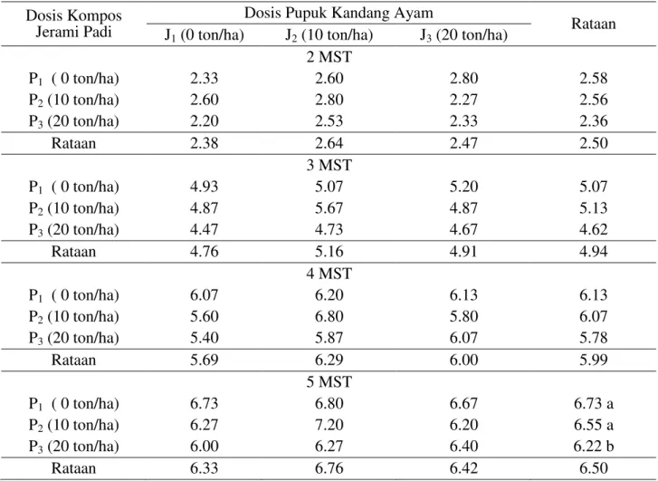 Tabel 2.  Jumlah anakan (cm) bawang merah  umur 2-5 MST pada perlakuan  pemberian kompos    jerami padi dan pupuk kandang ayam 