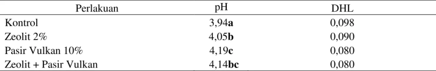 Tabel 1. Nilai rataan pH dan DHL (mmhos/cm) tanah  gambut  untuk perlakuan mineral pada          inkubasi 2  minggu 