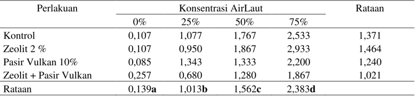 Tabel 3. Nilai rataan DHL (mmhos/cm) tanah gambut pada perlakuan mineral (M) dan air     laut (A) serta interaksinya pada inkubasi  4 minggu 