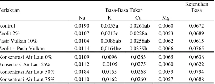 Tabel 7. Nilai rataan basa-basa tukar (me/100 gram) dan kejenuhan basa (%) tanah  untuk perlakuan  `  mineral (M)   dan air laut (A) serta interaksinya inkubasi 4 minggu 