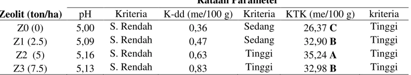 Tabel 1. Rataan pH (H 2 O) Tanah, K-dd tanah dan KTK tanah Setelah   Inkubasi  Zeolit Selama 30  Hari