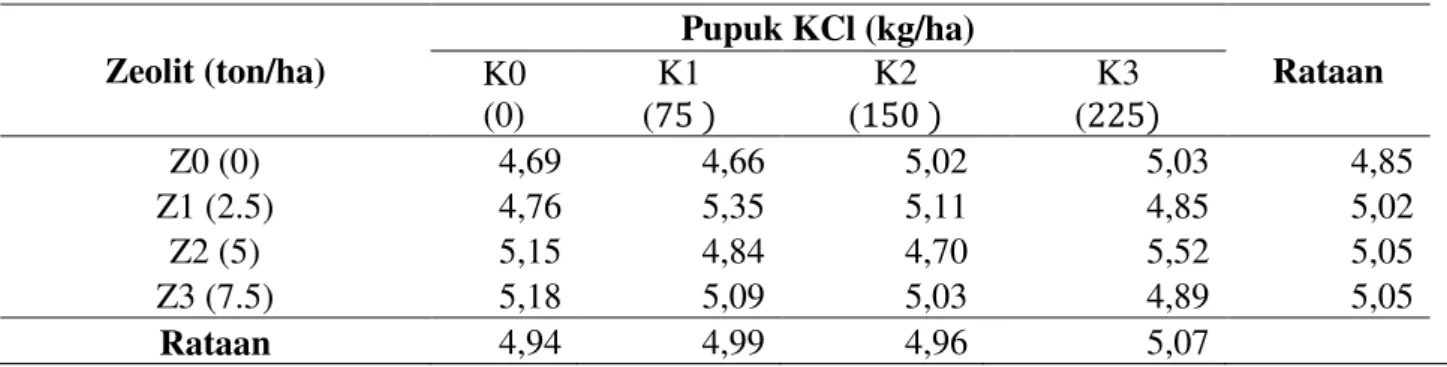 Tabel 2. Rataan pH H2O Tanah Akibat Perlakuan Zeolit  dan Pupuk KCl. 