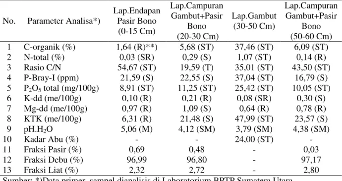 Tabel 2.  Hasil analisis bahan tanah gambut yang diperkaya (disisipi) endapan endapan Pasir  Bono di Kebun Meranti RAPP Riau