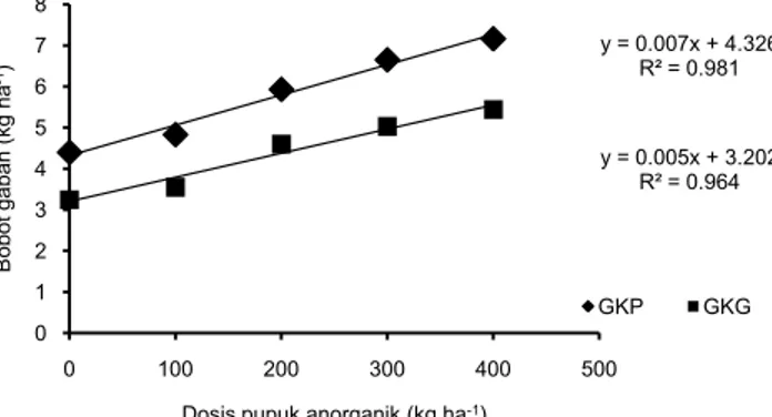 Tabel  3  dan  4  menunjukkan  pola  yang  sama  bahwa  aplikasi  dosis  400  kg  pupuk  anorganik  ha -1   menghasilkan 