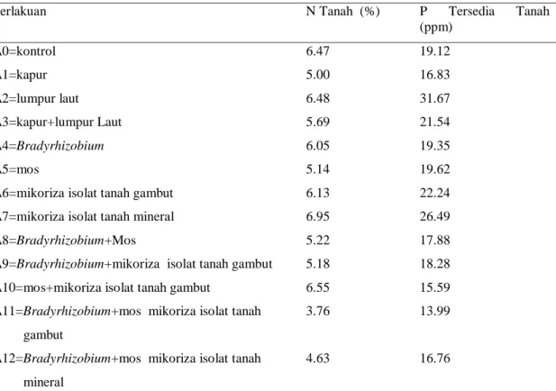 Tabel 3. Pengaruh Beberapa Jenis Amelioran Terhadap C-Organik Tanah, C/N, N Tanah, P Tersedia Tanah