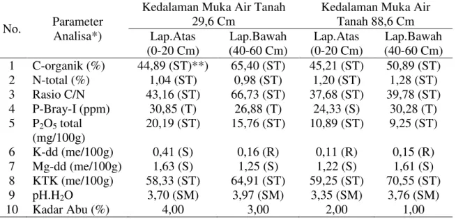 Tabel  2.  Hasil  analisis  bahan  tanah  gambut  pada  dua  kedalaman  muka  air  tanah  di  kebun karet, Kebun Meranti RAPP Riau