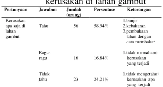 Tabel  3.  Hasil  wawancara  mengenai  kerusakan di lahan gambut 