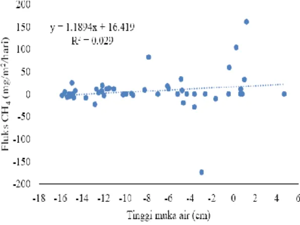 Gambar 3 menunjukkan bahwa tinggi  muka  air  berkorelasi  positif  terhadap  gas  metana  yang  dihasilkan  (R 2   =  0.029)