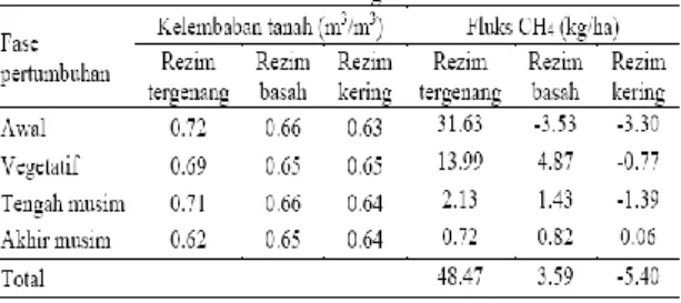 Gambar  5  menunjukkan  bahwa  kelembaban  tanah  berkorelasi  positif  terhadap  gas  metana  yang  dihasilkan  (R 2 =  0.085)