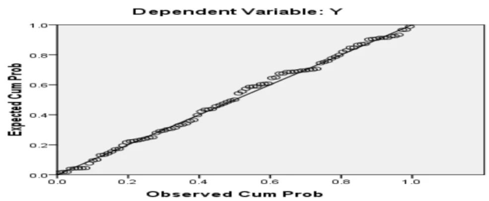 Gambar III.1 Grafik Normal Probability Plot-Uji Normalitas data 