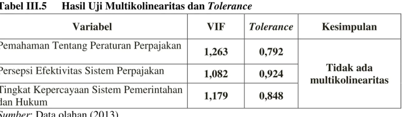 Tabel III.5  Hasil Uji Multikolinearitas dan Tolerance 