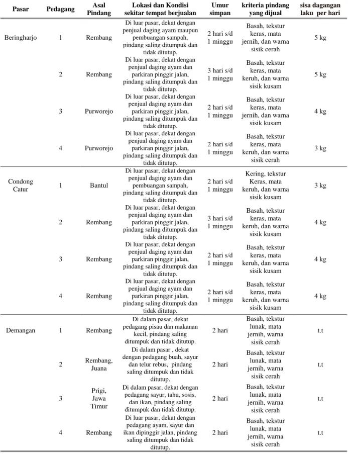 Tabel 2.  Karakteristik pindang tongkol yang berasal dari beberapa pasar di Yogyakarta  Pasar   Pedagang  Asal 