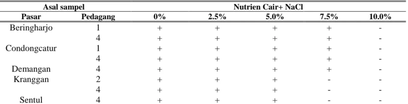 Tabel  3.  Hasil  Uji  Lanjutan  Vibrio  parahaemolyticus  Pada  Media  Nutrien  Cair  dengan  Penambahan  Variasi 