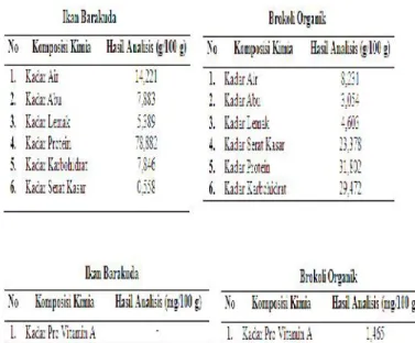 Tabel 2. Komposisi Kimia Ikan Barakuda dan Brokoli Organik