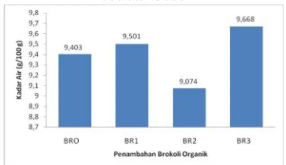 Gambar 2. Grafik Nilai Rata-rata Kadar Air Sosis Ikan Barakuda dengan Penambahan Brokoli Organik Pada Konsentrasi 0%, 10%,