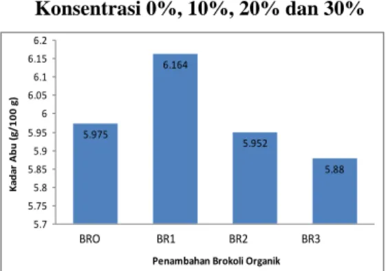 Gambar 3. Grafik Nilai Rata-rata Kadar Abu Sosis Ikan Barakuda dengan Penambahan Brokoli Organik Pada Konsentrasi 0%, 10%, 20% dan 30%