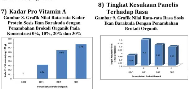 Gambar 8. Grafik Nilai Rata-rata Kadar Protein Sosis Ikan Barakuda dengan