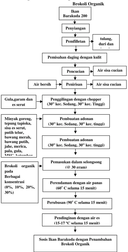 Gambar 1. Diagram Alir Proses Pengolahan Sosis Ikan Barakuda dengan Penambahan Sayur Brokoli Organik