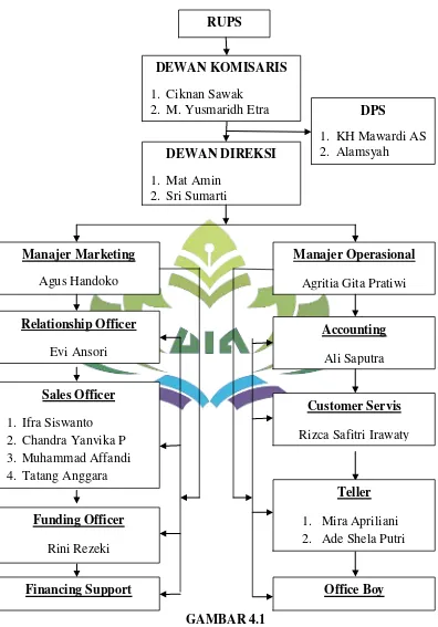 GAMBAR 4.1 Struktur Organisasi PT. BPRS Mitra Agro Usaha 