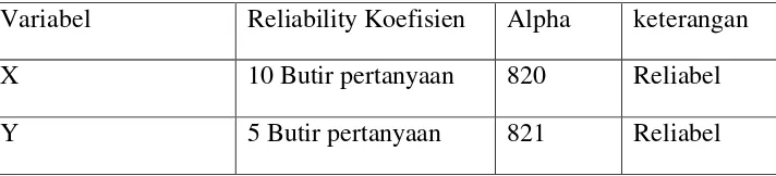 Tabel 4.6 Hasil Uji Reliabilitas Instrumen 