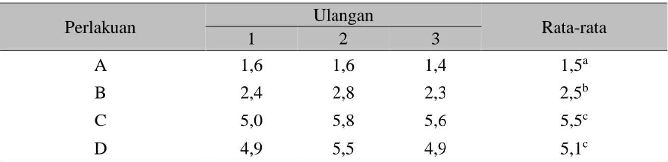 Tabel  1 Perubahan Warna Ikan Mas Koki (Carassius auratus) 