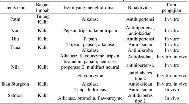 Tabel 2. Limbah kulit dan tulang ikan sumber peptida bioaktif 
