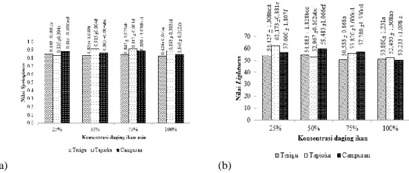 Gambar 1. Pengaruh jenis tepung dan konsentrasi daging ikan asin terhadap (a) springiness otak- otak-otak ikan asin tongkol dan (b) lightness otak-otak-otak-otak ikan asin tongkol.