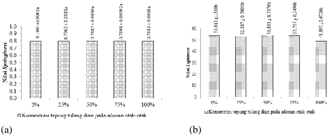 Gambar  3.  Pengaruh  konsentrasi  tepung  tulang  ikan  asin  pada  penelitian  tahap  II  terhadap  (a)  springiness otak-otak ikan asin tongkol dan (b) lightness otak-otak ikan asin tongkol 
