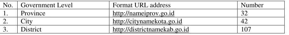Table 1. Samples of Local Government Website 