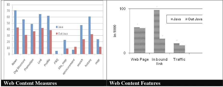 Figure 4 indicates that there are digital divide between Java and outside Java for a webpage, inbound links and 