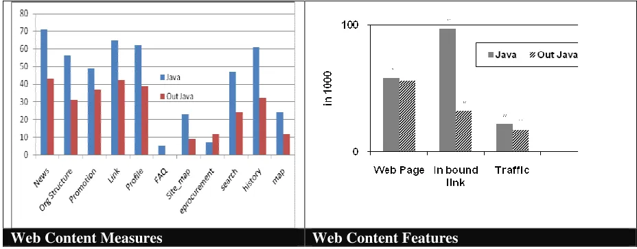 Figure 4 indicates that there are digital divide between Java and outside Java for a webpage, inbound links and 