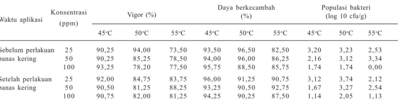 Tabel 4. Pengaruh perlakuan bakterisida berbahan aktif streptomisin sulfat dan perlakuan panas kering pada benih jagung yang terinfeksi bakteri Pantoea stewartii subsp