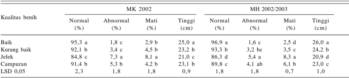 Tabel  2. Karakteristik  agronomi tanaman padi  pada  umur 3  minggu setelah tanam  menurut kualitas bemih