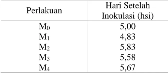 Tabel 2. Periode inkubasi F. moniliforme pada  tanaman tebu 