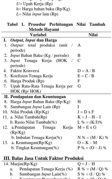 Tabel  1.  Prosedur  Perhitungan  Nilai  Tambah  Metode Hayami 