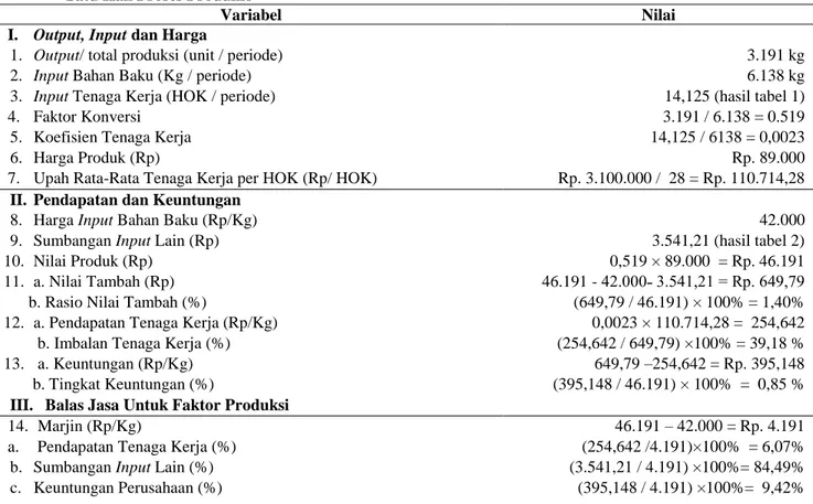 Tabel 7. Perhitungan Analisis Nilai Tambah Pengolahan Loin Ikan Tuna PT. Permata Marindo Jaya Untuk  Satu Kali Proses Produksi 