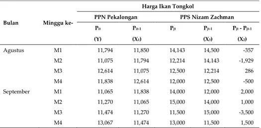 Tabel 1  Perkembangan harga ikan tongkol mingguan di PPN Pekalongan dan PPS Nizam  Zachman Jakarta pada bulan Agustus - September  2010
