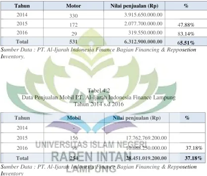 Tabel 4.2 Data Penjualan Mobil PT. Al-Ijarah Indonesia Finance Lampung  