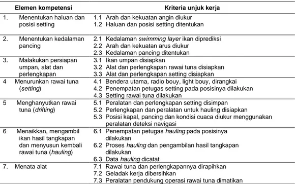 Tabel 7  Elemen kompetensi dan kriteria unjuk kerja dari unit kompetensi melakukan penangkapan  ikan di laut dengan menggunakan rawai tuna (longline) Kode Unit A.031110.013.01 